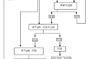 銅鋅混合精礦物料分級(jí)分流脫藥方法