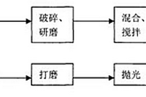 利用有色金屬?gòu)U礦渣生產(chǎn)鐵炭微電解填料的方法