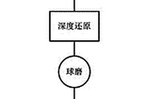 鎂橄欖石制砂新工藝