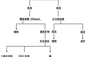 陶粒砂全自動(dòng)生產(chǎn)方法