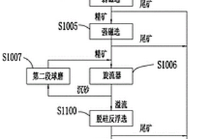 用河道淤砂提選石英砂的方法