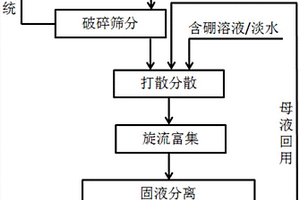 用熟化氣體法生產(chǎn)硼酸的方法及其生產(chǎn)設(shè)備