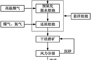 使用鐵尾砂和赤泥制備防水材料的方法