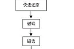 高活性氧化鎂制備工藝