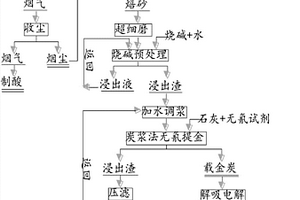 去除硫酸渣中磷和砷的處理方法