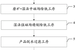 一步法生產(chǎn)中、低碳鉻鐵的工藝方法