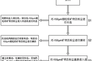 從鑄造型砂廢料中回收氧化鋯、莫來石和稀土的方法