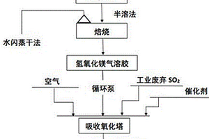 改性磁性材料處理餐飲廢水的方法