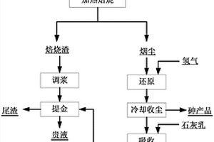 渣鋼回收利用方法