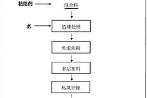 制備蓄熱球的工藝