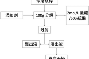 石英砂尾砂處理與資源化利用的工藝