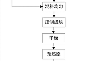 綠標鹽制備專用設備