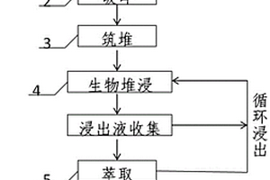 鋅冶煉高硫渣有價(jià)組分綜合回收利用方法