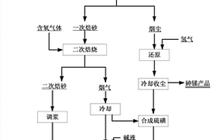 煤炭運輸干燥裝置