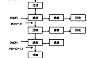 高鐵高爐灰資源材料化全利用方法