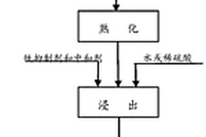 鋅錳干電池用活性二氧化錳的制備方法