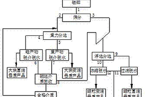 基于氧化還原雙重阻斷的煤自燃智能復(fù)合阻化劑及其制法