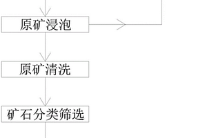 礦料加工振動篩裝置