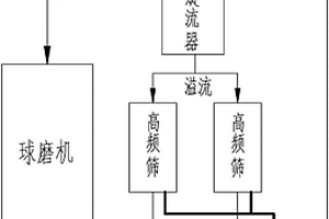 可進(jìn)行分級篩選的鈣基和鈉基混合膨潤土制備工藝