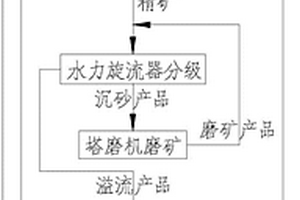 高壓輥磨系統(tǒng)自動連續(xù)布料用初篩結(jié)構(gòu)及其使用方法