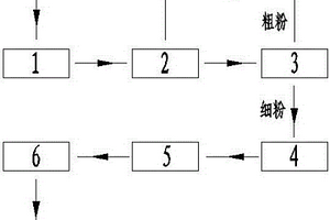 脫硫設(shè)備用入料篩選分級機(jī)