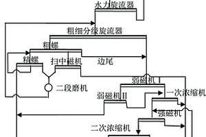 砂石水洗篩