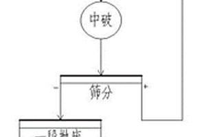 多運動軌跡高效節(jié)能篩