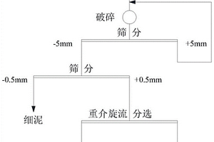 載鐵分子篩型類芬頓催化劑的制備方法及其應用