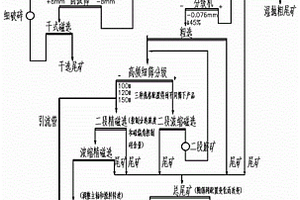 節(jié)能直線篩