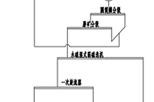 滾動篩煤機