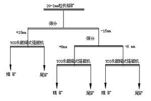 有限空間破碎篩分多層立體布置裝置