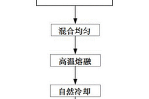 水處理材料復(fù)合改性礦化垃圾的制備方法