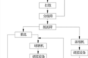 鱗片石墨中礦重浮預分離分選方法