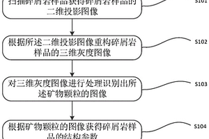 磷礦石閉式循環(huán)破碎方法