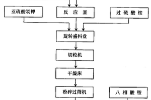 從復雜銅碲鉍渣綜合回收銅、碲、鉍的工藝