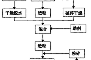 帶式焙燒機球團法制備煤矸石輕骨料的工藝