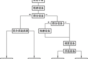 高中間密度物粗煤泥分選工藝