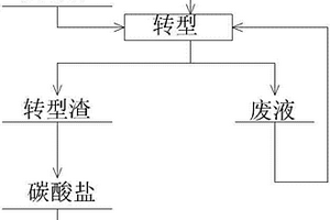 硫酸亞鐵的制備方法