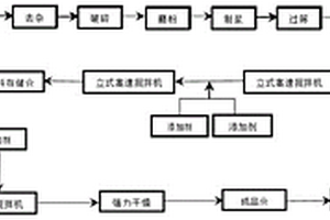 鋁工業(yè)工藝廢渣全部轉(zhuǎn)型為生態(tài)建筑材料的工藝與方法