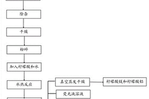 花崗巖鋸泥廢料高值化綜合利用工藝