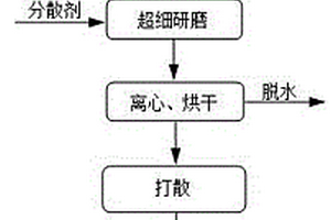 電動車/摩托車剎車片用無石棉摩擦材料及其制備方法