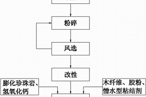 以油頁巖廢渣為主要原料的凝石膠凝材料的制備方法