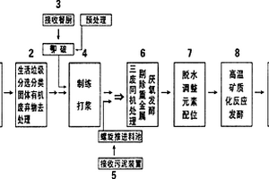 利用多元固廢協(xié)同制備基坑回填料的方法