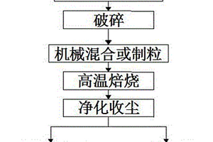 基于可燃有機(jī)廢物的液體燃料