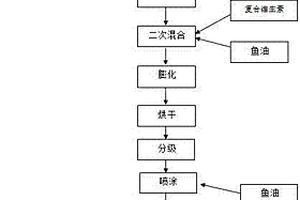 硫鋁酸鹽水泥改性的方法