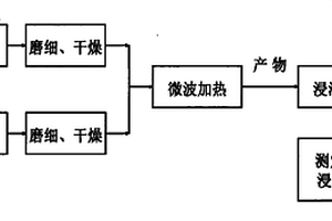 鋁灰和高鐵赤泥同步處理方法