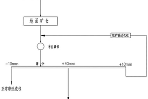 節(jié)能型干濕兩用的礦石球磨機(jī)