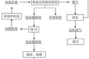 爐渣選礦球磨機襯板