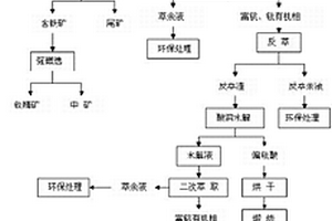 高砷錳礦選礦的方法