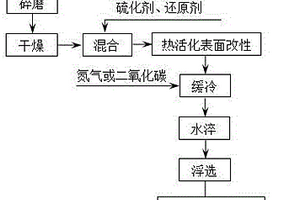 磷灰石鈦鐵礦兩產(chǎn)品選礦工藝